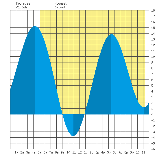 Carry Inlet tide chart for Wednesday, July 5, 2023