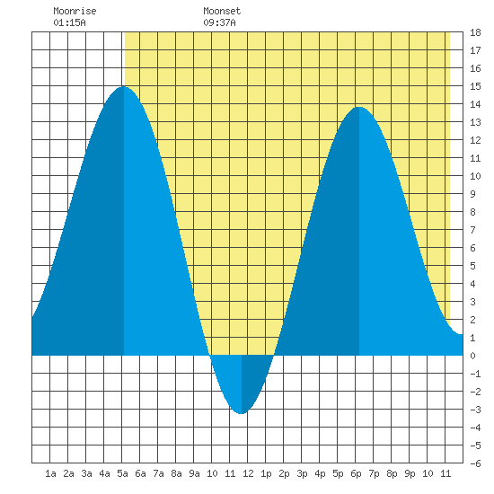 Carry Inlet tide chart for Thursday, July 6, 2023