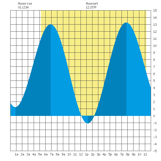 Carry Inlet tide chart for Saturday, July 8, 2023