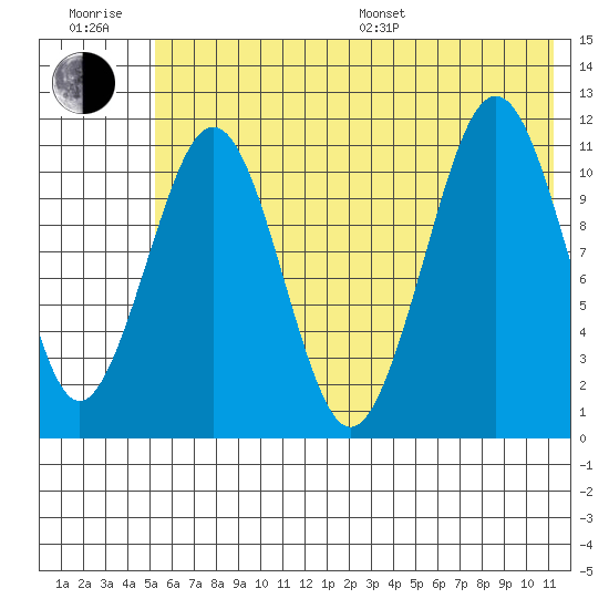 Carry Inlet tide chart for Sunday, July 9, 2023