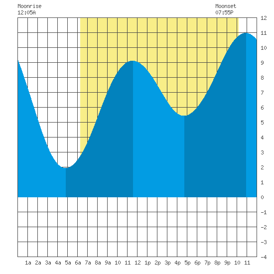 Carry Inlet tide chart for Thursday, August 10, 2023