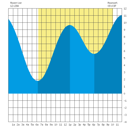 Carry Inlet tide chart for Friday, August 11, 2023