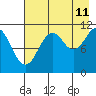 Carry Inlet tide chart for Friday, August 11, 2023