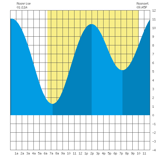 Carry Inlet tide chart for Saturday, August 12, 2023