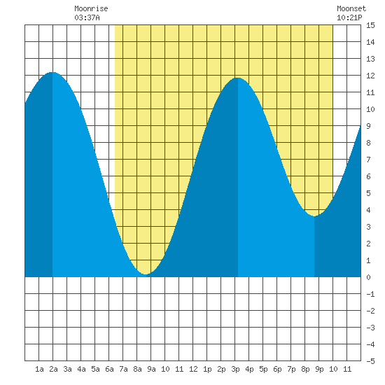 Carry Inlet tide chart for Monday, August 14, 2023