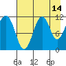 Carry Inlet tide chart for Monday, August 14, 2023