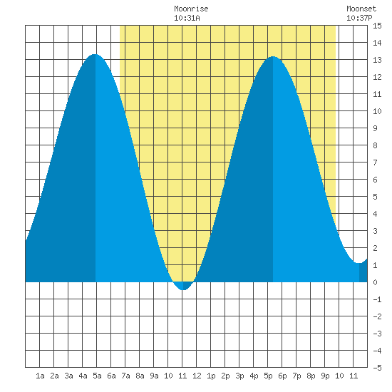 Carry Inlet tide chart for Saturday, August 19, 2023