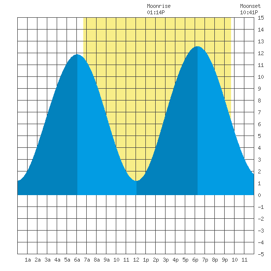 Carry Inlet tide chart for Monday, August 21, 2023