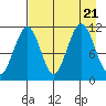 Carry Inlet tide chart for Monday, August 21, 2023
