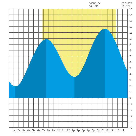 Carry Inlet tide chart for Wednesday, August 23, 2023