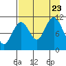 Carry Inlet tide chart for Wednesday, August 23, 2023