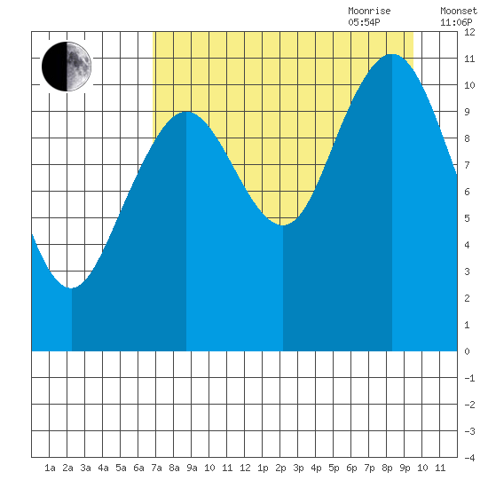 Carry Inlet tide chart for Thursday, August 24, 2023