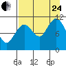 Carry Inlet tide chart for Thursday, August 24, 2023