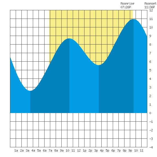 Carry Inlet tide chart for Friday, August 25, 2023