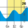 Carry Inlet tide chart for Saturday, August 26, 2023