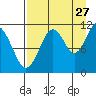 Carry Inlet tide chart for Sunday, August 27, 2023