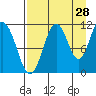 Carry Inlet tide chart for Monday, August 28, 2023