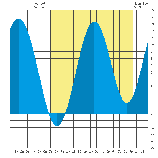 Carry Inlet tide chart for Tuesday, August 29, 2023