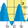 Carry Inlet tide chart for Wednesday, August 2, 2023