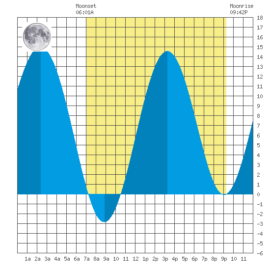 Carry Inlet tide chart for Wednesday, August 30, 2023