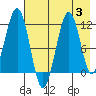 Carry Inlet tide chart for Thursday, August 3, 2023