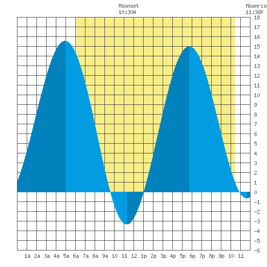 Carry Inlet tide chart for Friday, August 4, 2023