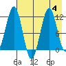 Carry Inlet tide chart for Friday, August 4, 2023