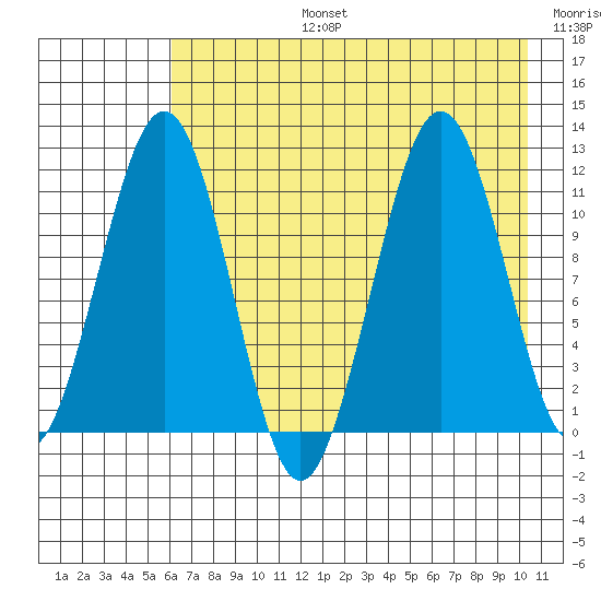 Carry Inlet tide chart for Saturday, August 5, 2023