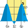Carry Inlet tide chart for Saturday, August 5, 2023
