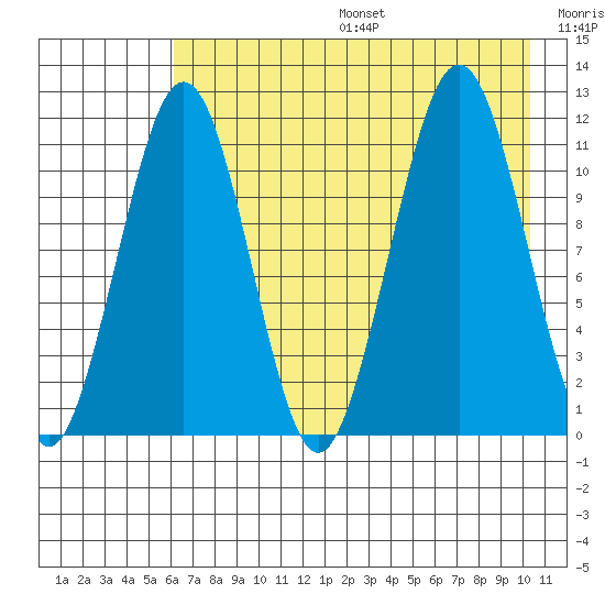 Carry Inlet tide chart for Sunday, August 6, 2023