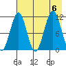 Carry Inlet tide chart for Sunday, August 6, 2023