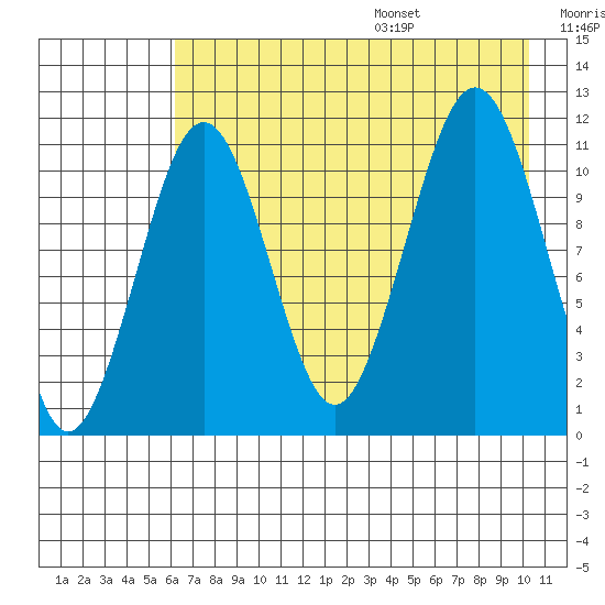 Carry Inlet tide chart for Monday, August 7, 2023