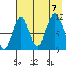 Carry Inlet tide chart for Monday, August 7, 2023