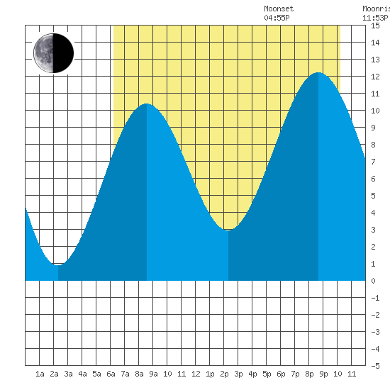 Carry Inlet tide chart for Tuesday, August 8, 2023