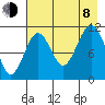 Carry Inlet tide chart for Tuesday, August 8, 2023