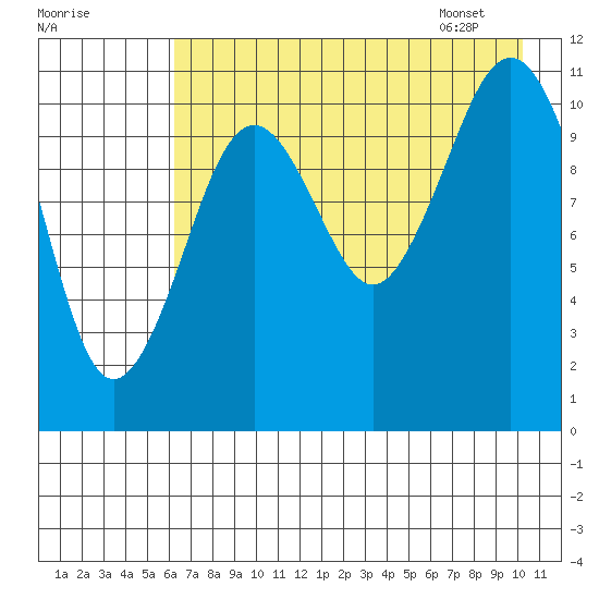 Carry Inlet tide chart for Wednesday, August 9, 2023