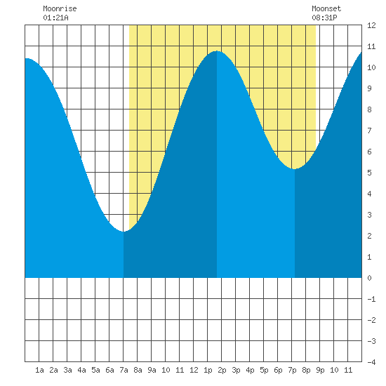 Carry Inlet tide chart for Sunday, September 10, 2023