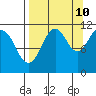 Carry Inlet tide chart for Sunday, September 10, 2023