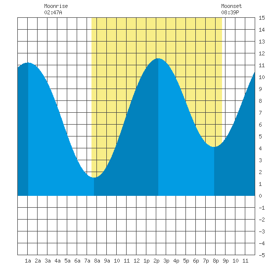 Carry Inlet tide chart for Monday, September 11, 2023