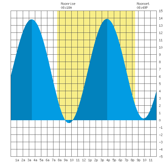 Carry Inlet tide chart for Friday, September 15, 2023