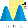 Carry Inlet tide chart for Monday, September 18, 2023
