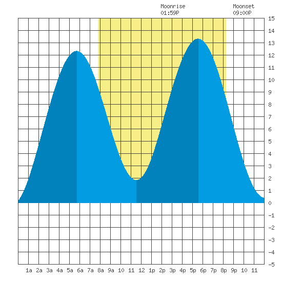 Carry Inlet tide chart for Tuesday, September 19, 2023