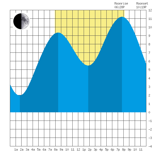 Carry Inlet tide chart for Friday, September 22, 2023
