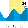 Carry Inlet tide chart for Sunday, September 24, 2023