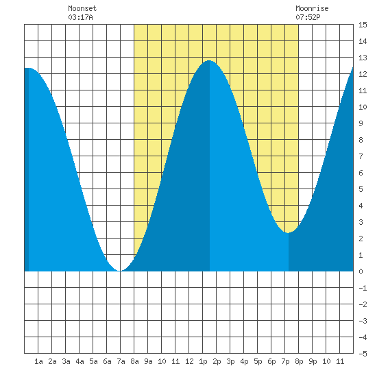 Carry Inlet tide chart for Tuesday, September 26, 2023