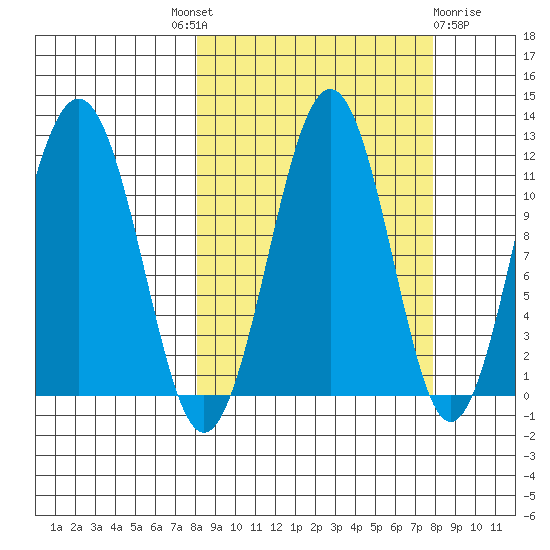 Carry Inlet tide chart for Thursday, September 28, 2023