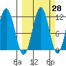 Carry Inlet tide chart for Thursday, September 28, 2023