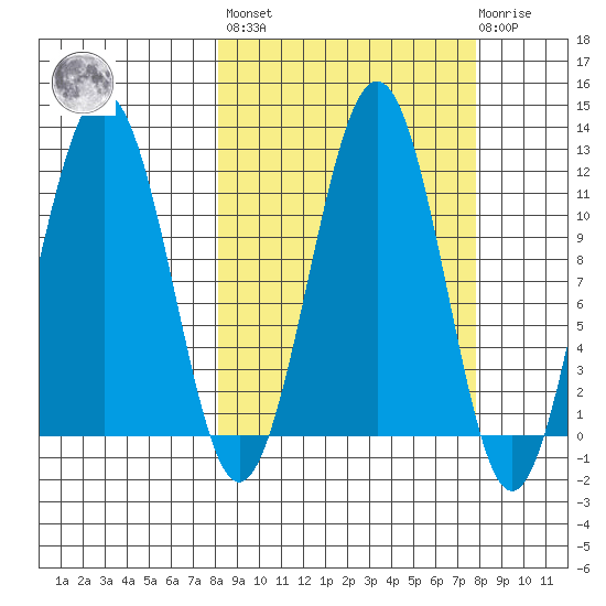 Carry Inlet tide chart for Friday, September 29, 2023