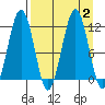 Carry Inlet tide chart for Saturday, September 2, 2023
