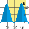 Carry Inlet tide chart for Sunday, September 3, 2023